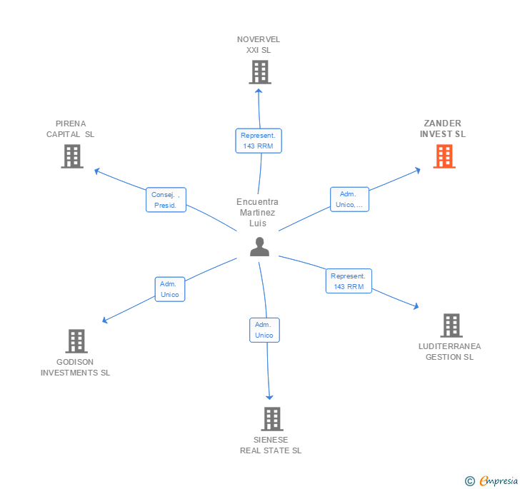 Vinculaciones societarias de ZANDER INVEST SL