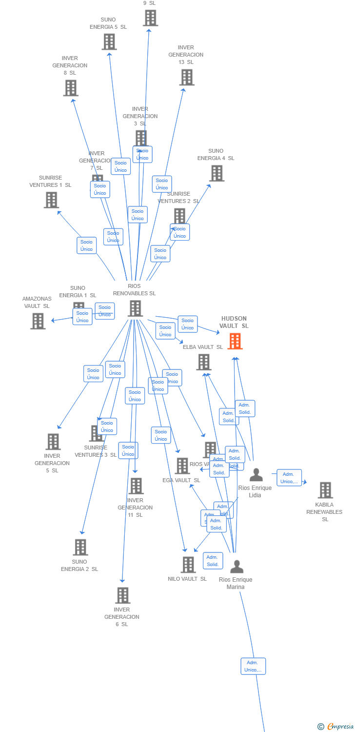 Vinculaciones societarias de HUDSON VAULT SL