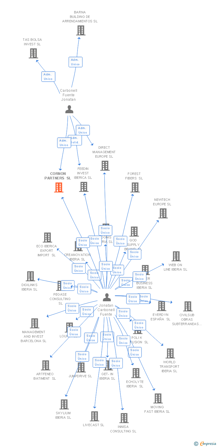 Vinculaciones societarias de CORNON PARTNERS SL