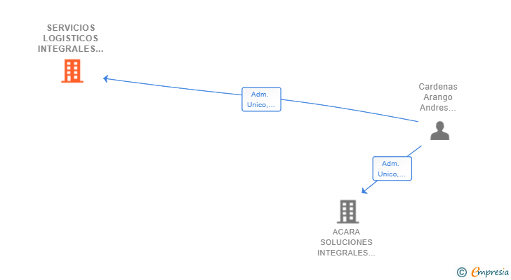 Vinculaciones societarias de SERVICIOS LOGISTICOS INTEGRALES MERYDEIS SL