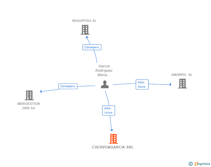 Vinculaciones societarias de CUERVO&GARCIA SRL