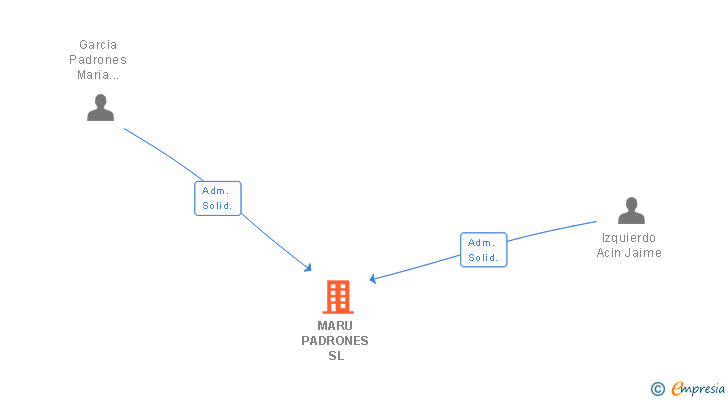 Vinculaciones societarias de MARU PADRONES SL