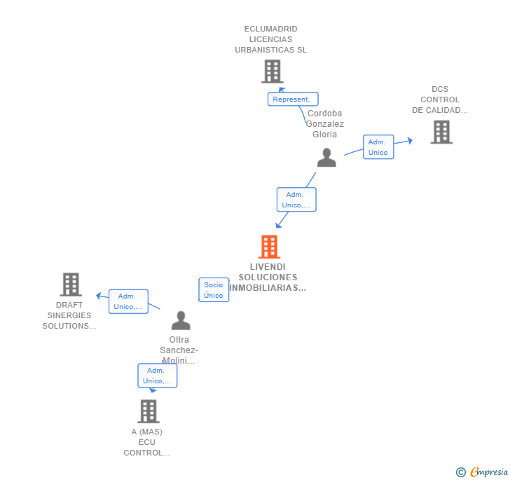 Vinculaciones societarias de LIVENDI SOLUCIONES INMOBILIARIAS SL