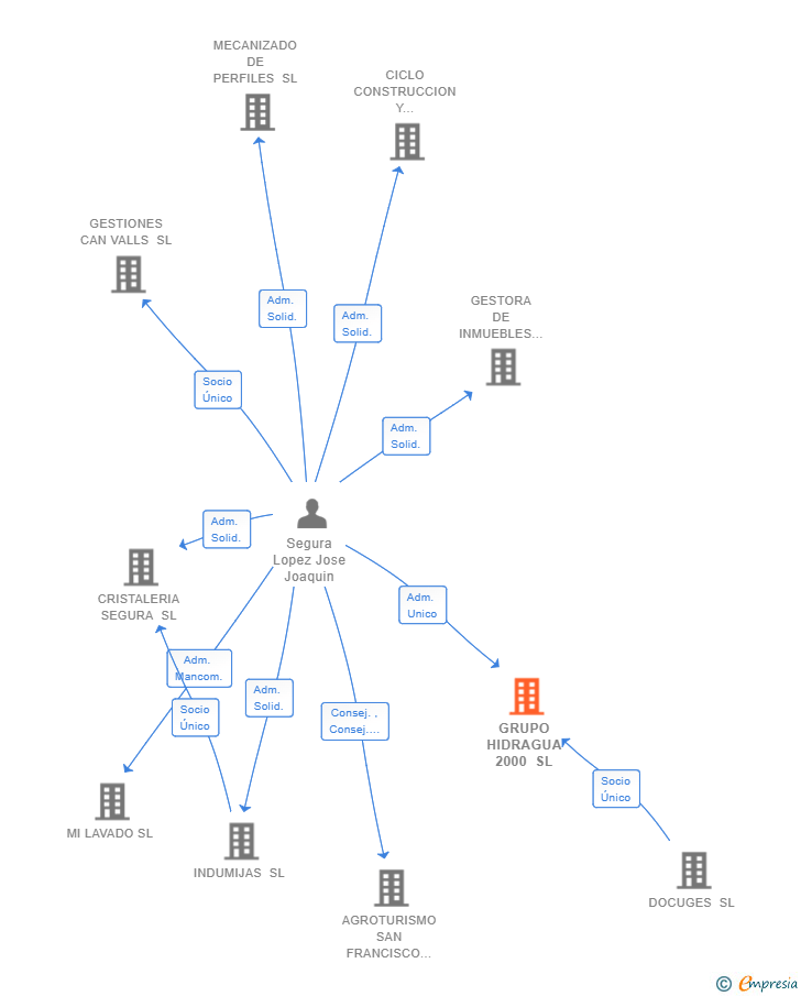 Vinculaciones societarias de GRUPO HIDRAGUA 2000 SL