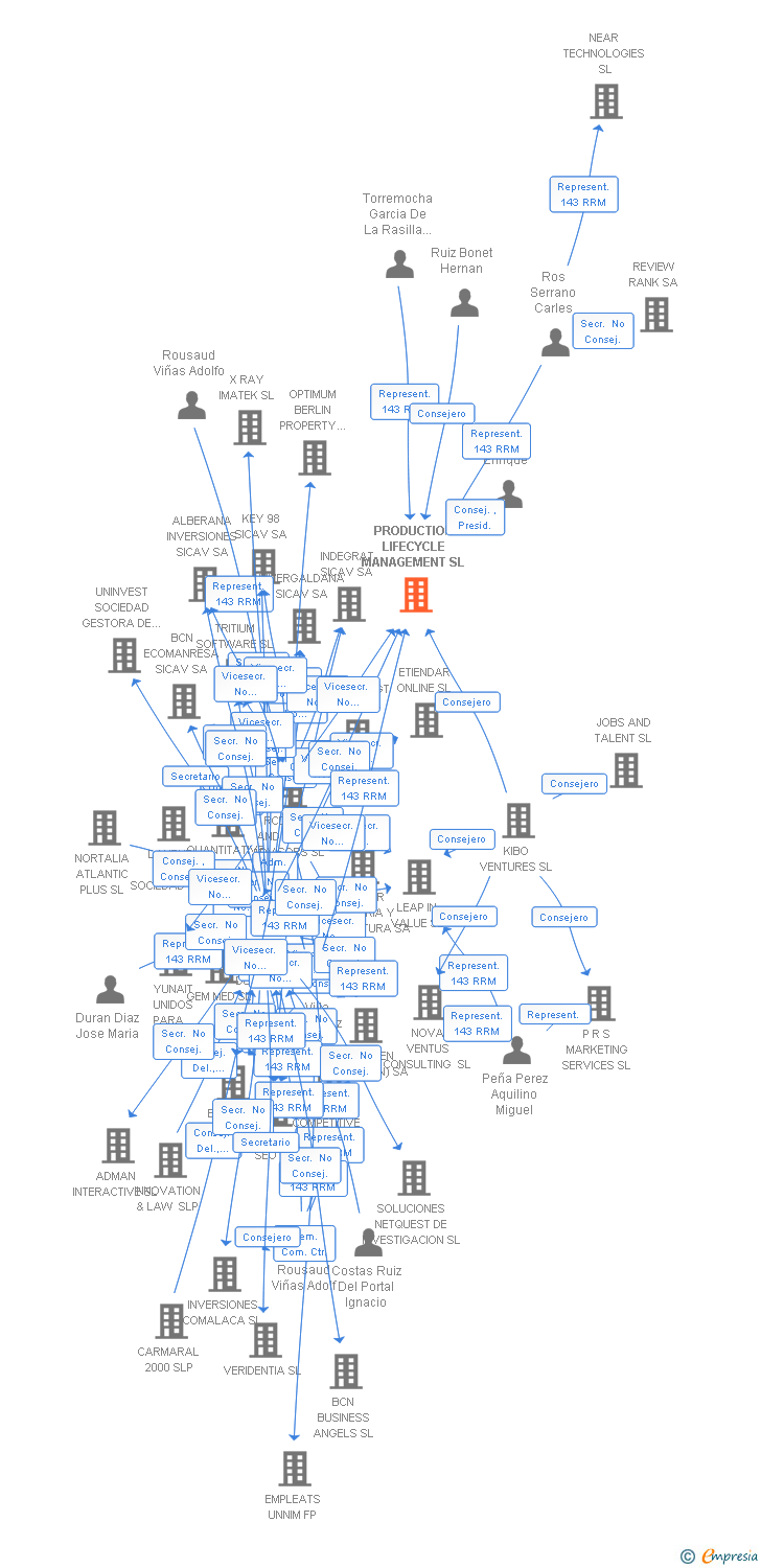 Vinculaciones societarias de PRODUCTION LIFECYCLE MANAGEMENT SL