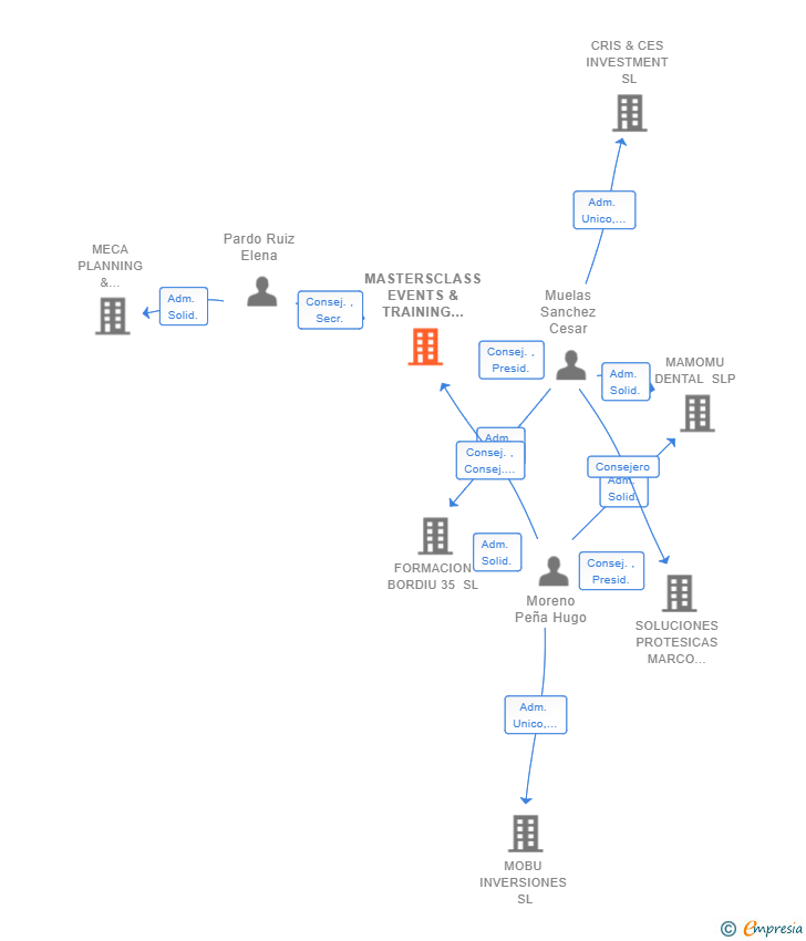 Vinculaciones societarias de MASTERSCLASS EVENTS & TRAINING CENTER SL