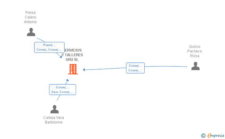 Vinculaciones societarias de SERVICIOS Y TALLERES GRU SL