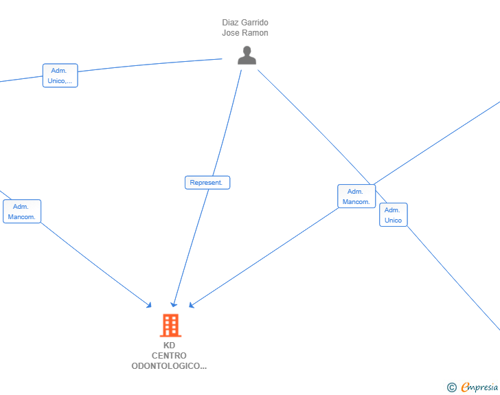 Vinculaciones societarias de KD CENTRO ODONTOLOGICO SL