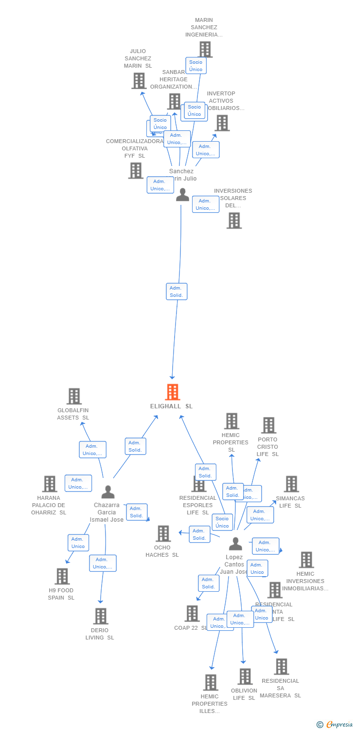 Vinculaciones societarias de ELIGHALL SL
