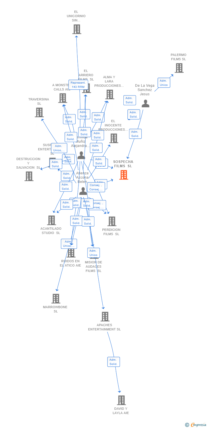 Vinculaciones societarias de SOSPECHA FILMS SL
