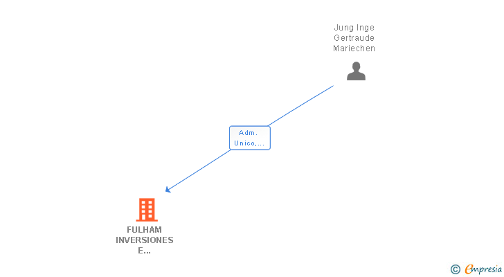Vinculaciones societarias de FULHAM INVERSIONES E INMOBILIARIA SL