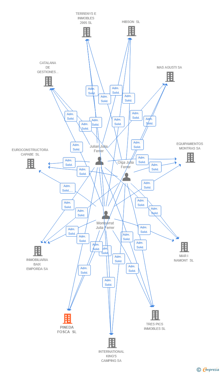 Vinculaciones societarias de PINEDA FOSCA SL