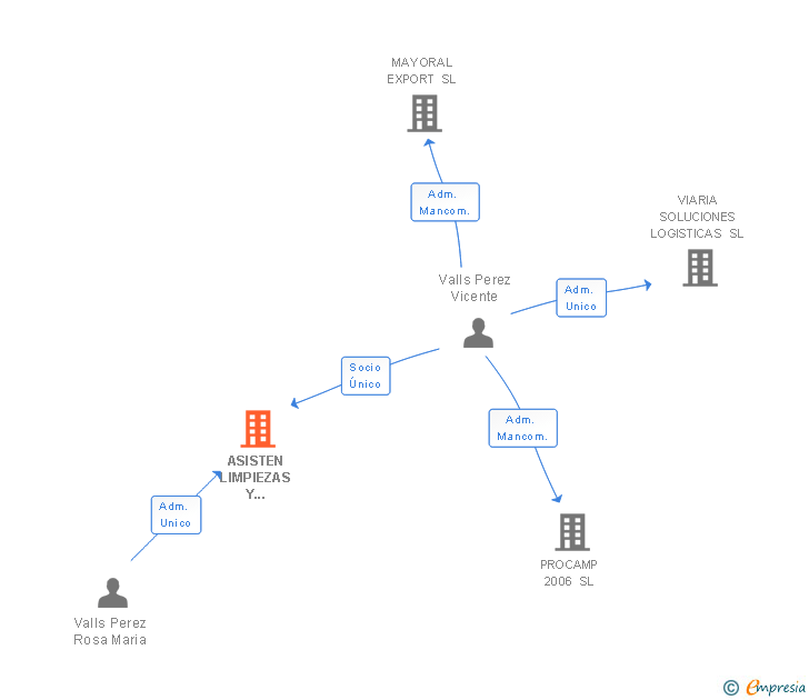 Vinculaciones societarias de ASISTEN LIMPIEZAS Y SERVICIOS SL