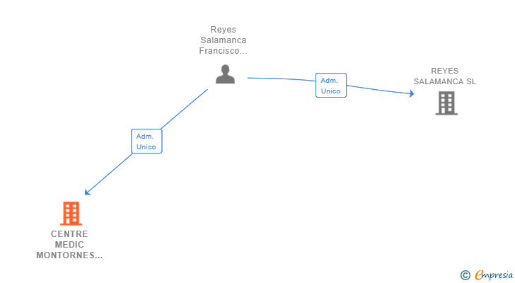 Vinculaciones societarias de CENTRE MEDIC MONTORNES SL