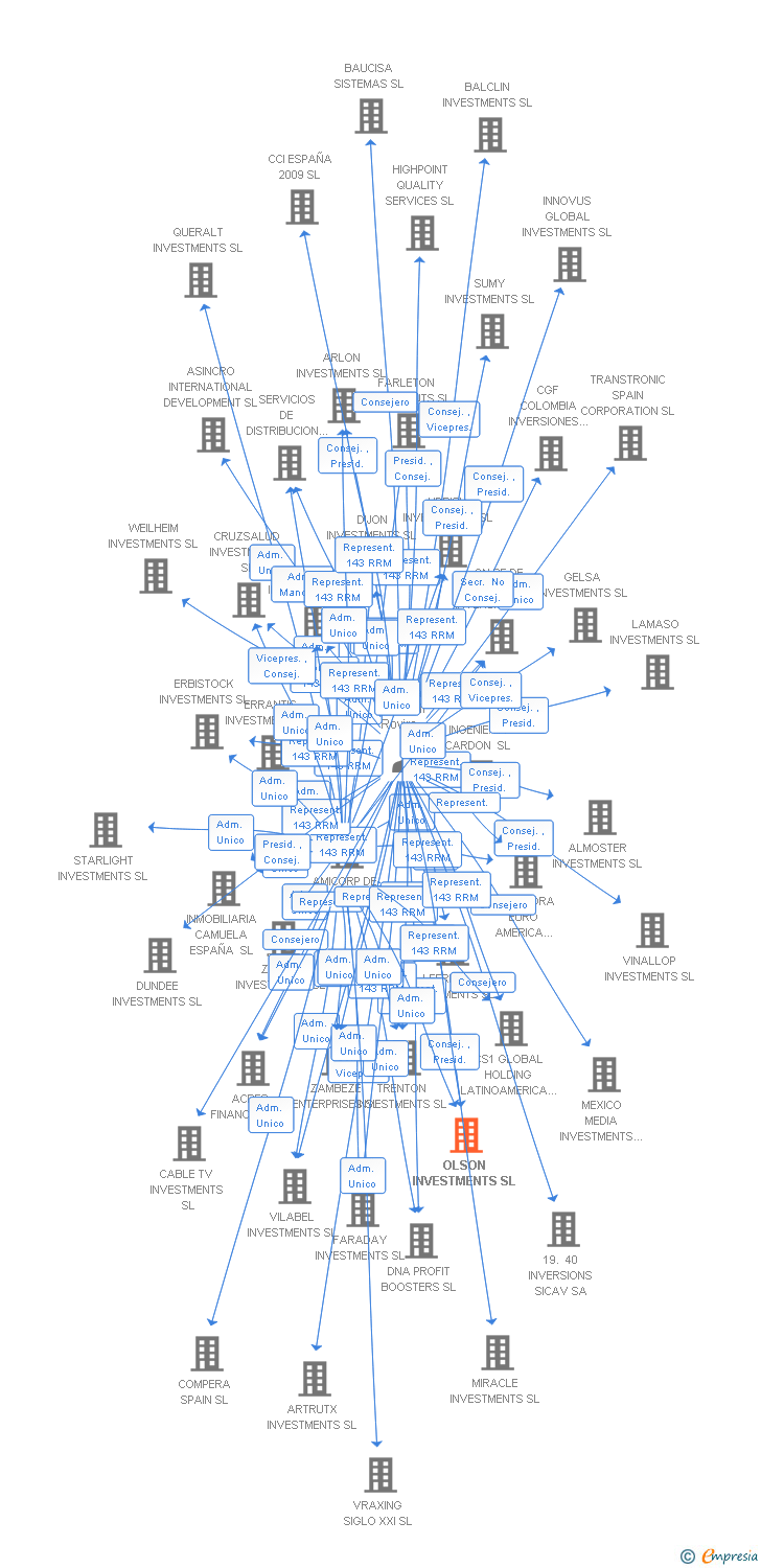 Vinculaciones societarias de OLSON INVESTMENTS SL