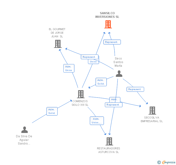 Vinculaciones societarias de SANSILCO INVERSIONES SL