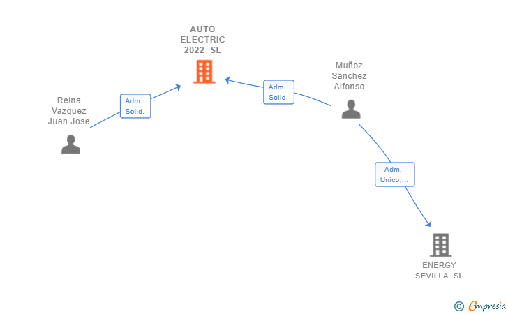 Vinculaciones societarias de AUTO ELECTRIC 2022 SL