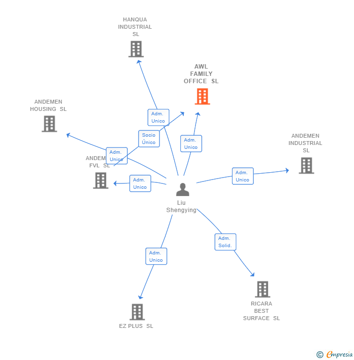 Vinculaciones societarias de AWL FAMILY OFFICE SL