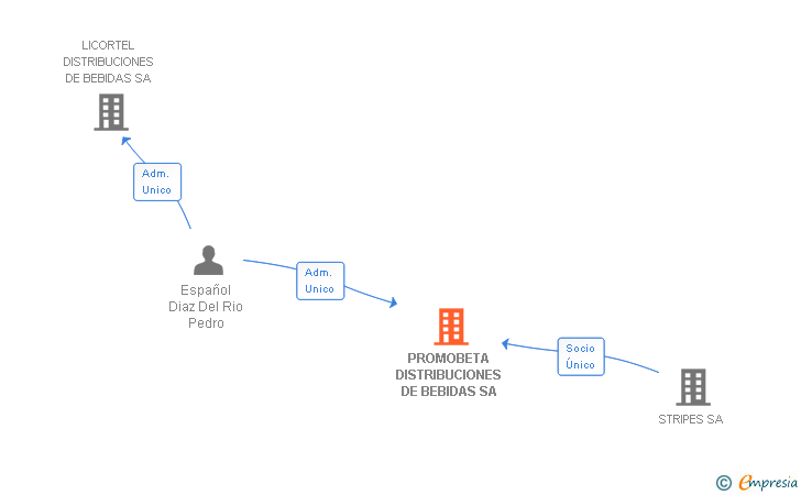 Vinculaciones societarias de PROMOBETA DISTRIBUCIONES DE BEBIDAS SA