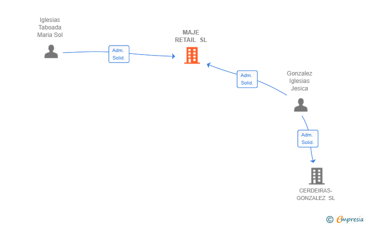 Vinculaciones societarias de MAJE RETAIL SL