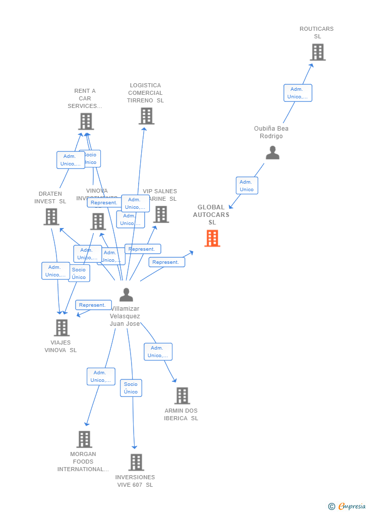 Vinculaciones societarias de GLOBAL AUTOCARS SL