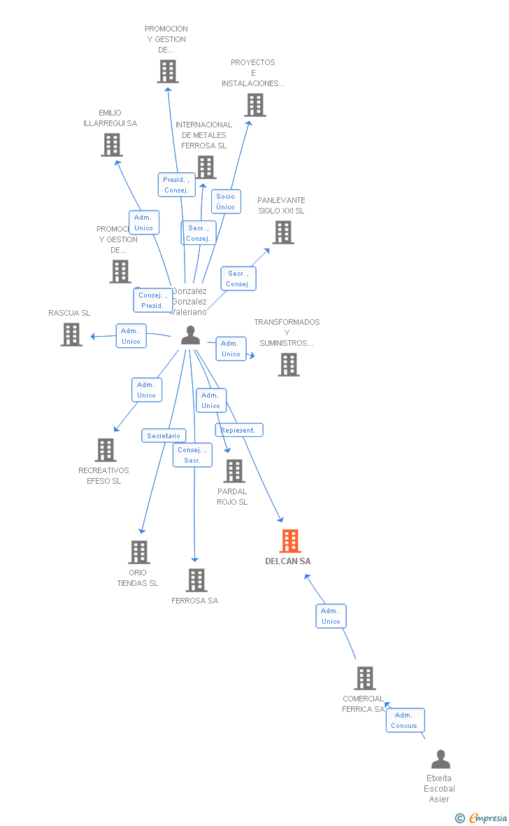 Vinculaciones societarias de DELCAN SA