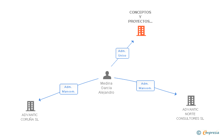 Vinculaciones societarias de CONCEPTOS Y PROYECTOS INFORMATICOS SL