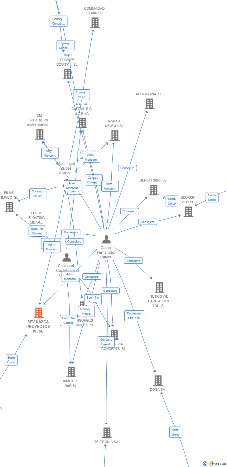 Vinculaciones societarias de SPV NAZCA PROYECTOS IV SL
