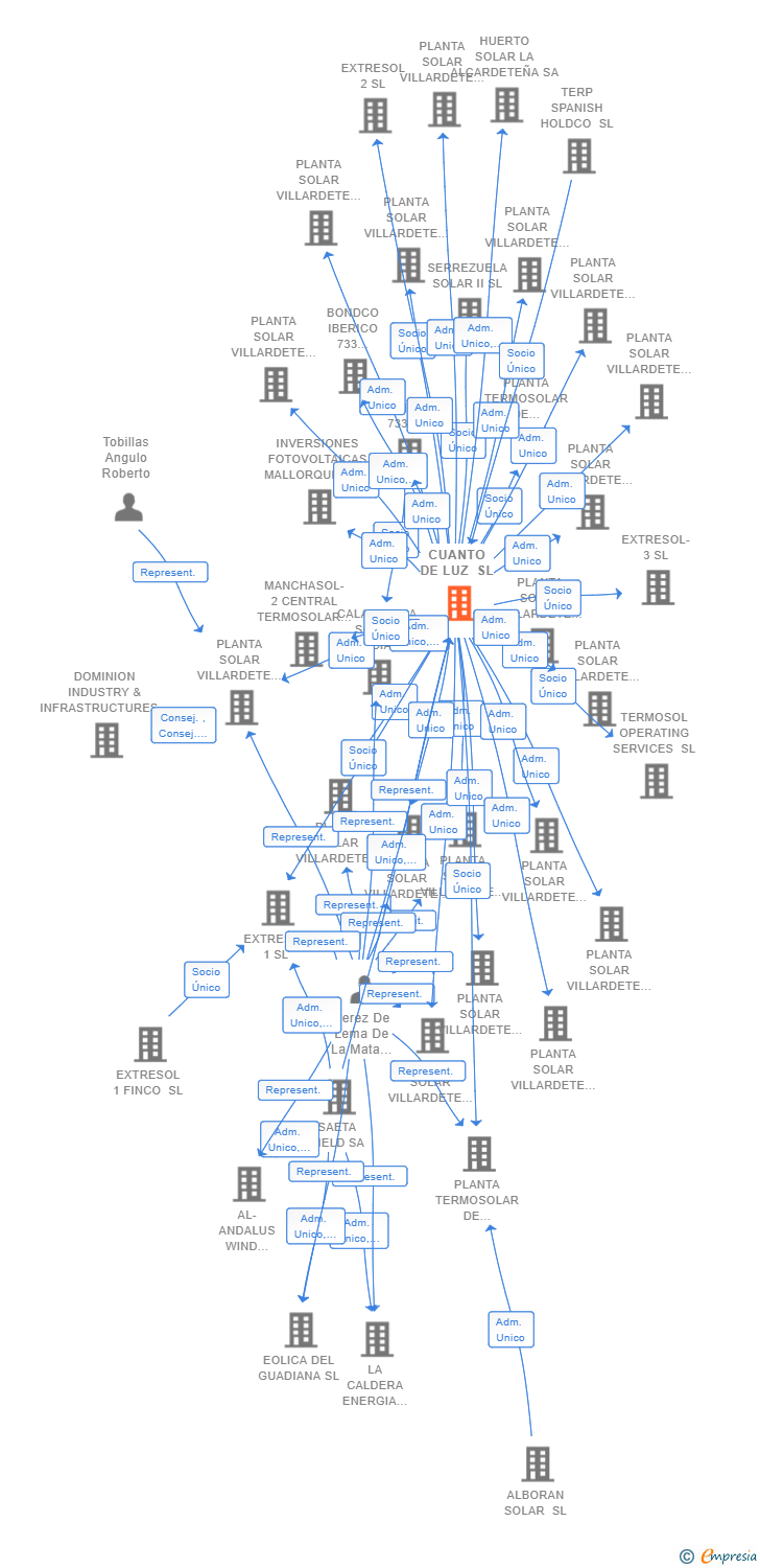 Vinculaciones societarias de SOLCLEF RENEWABLE COMPANY SL