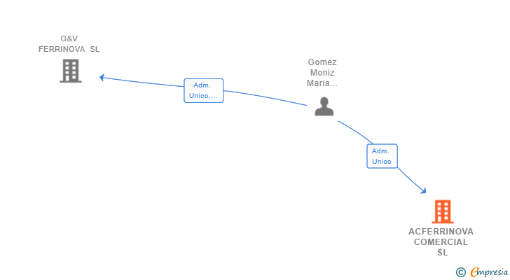 Vinculaciones societarias de ACFERRINOVA COMERCIAL SL