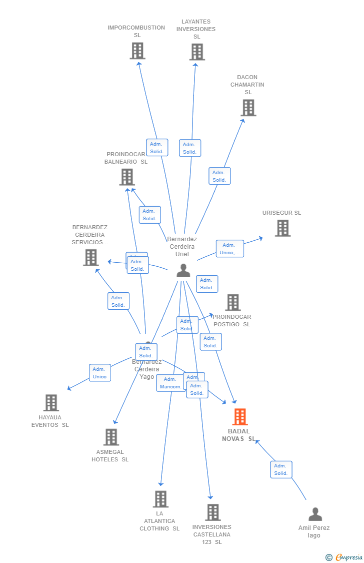 Vinculaciones societarias de BADAL NOVAS SL