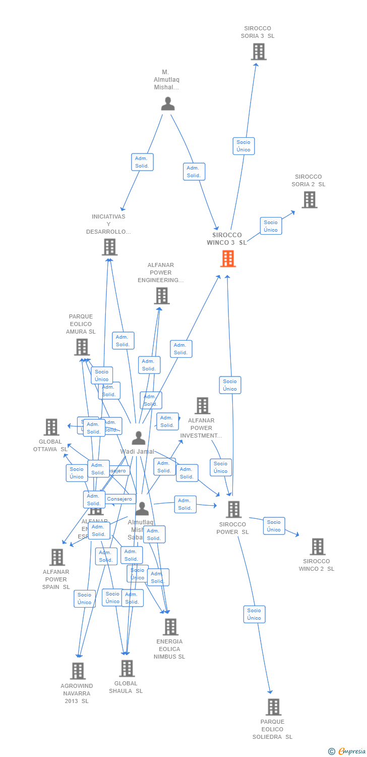Vinculaciones societarias de SIROCCO WINCO 3 SL
