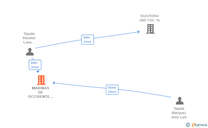 Vinculaciones societarias de MARINAS DE OCCIDENTE SL