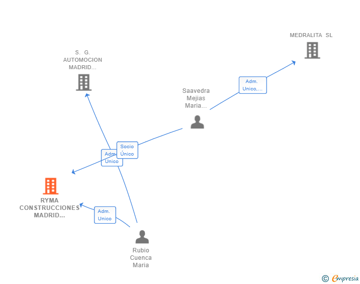 Vinculaciones societarias de RYMA CONSTRUCCIONES MADRID ESTE SL