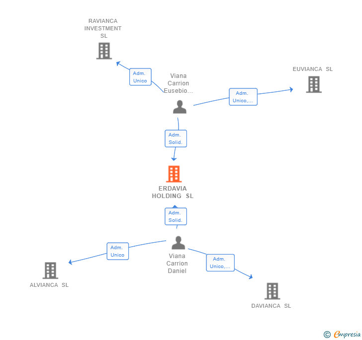 Vinculaciones societarias de ERDAVIA HOLDING SL