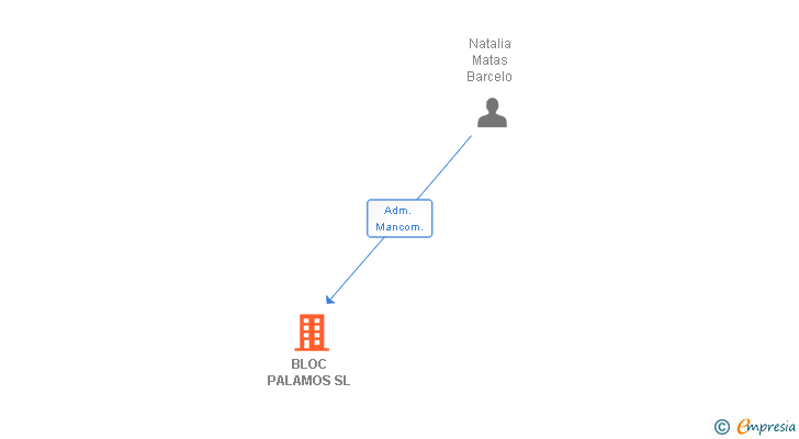 Vinculaciones societarias de BLOC PALAMOS SL