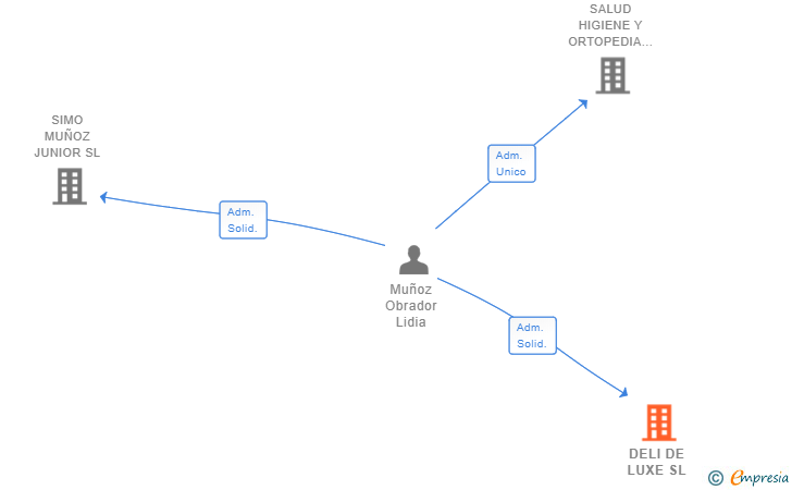 Vinculaciones societarias de DELI DE LUXE SL