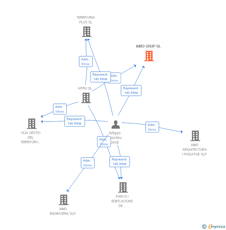 Vinculaciones societarias de AIM3 GRUP SL