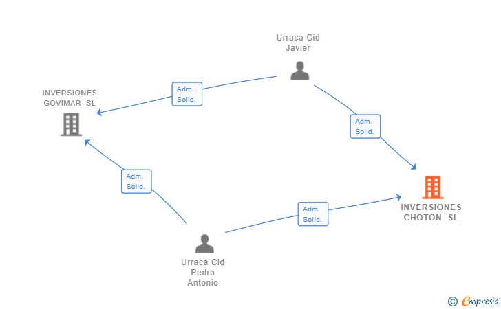 Vinculaciones societarias de INVERSIONES CHOTON SL