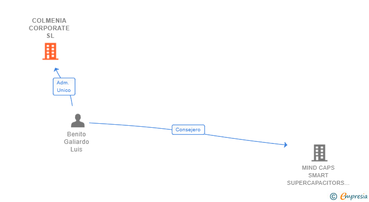 Vinculaciones societarias de COLMENIA CORPORATE SL