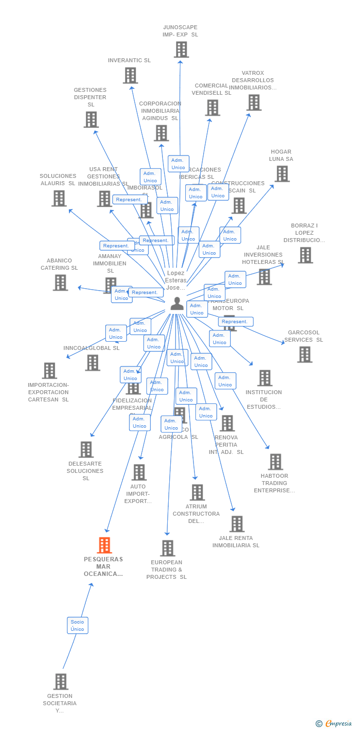 Vinculaciones societarias de PESQUERAS MAR OCEANICA SL