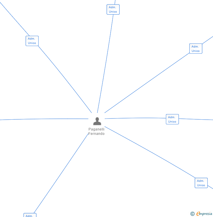 Vinculaciones societarias de 3M BUSINESS SOLUTIONS & TECHNOLOGY SECURITY SL