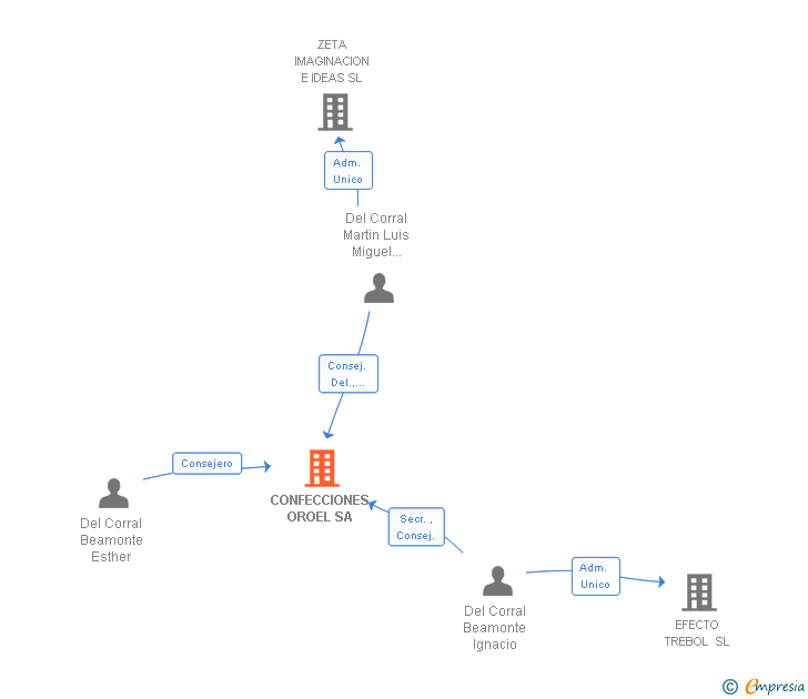 Vinculaciones societarias de CONFECCIONES OROEL SA