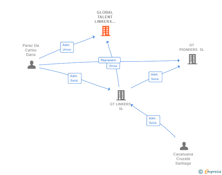 Vinculaciones societarias de GLOBAL TALENT LINKERS BCN SL