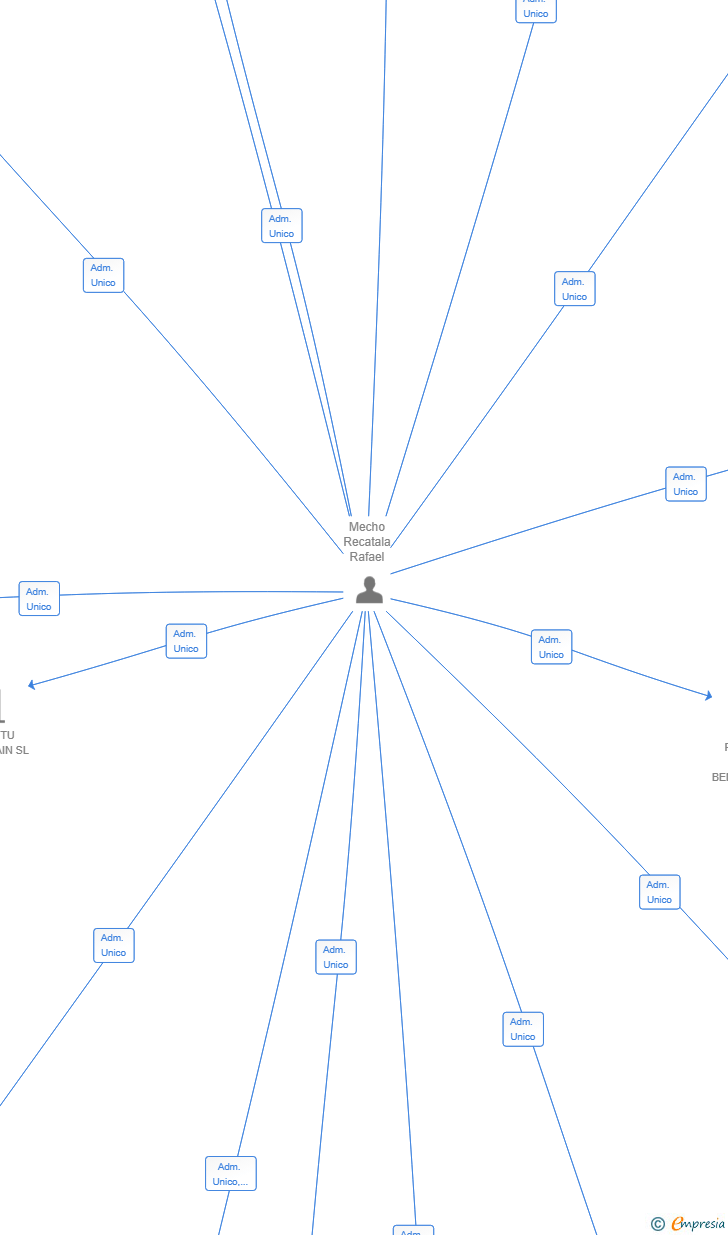 Vinculaciones societarias de SISCASES VILA SL