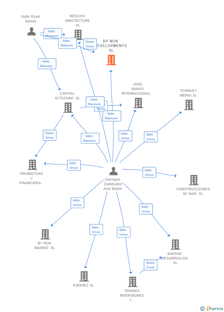 Vinculaciones societarias de BY NOK DEVELOPMENTS SL