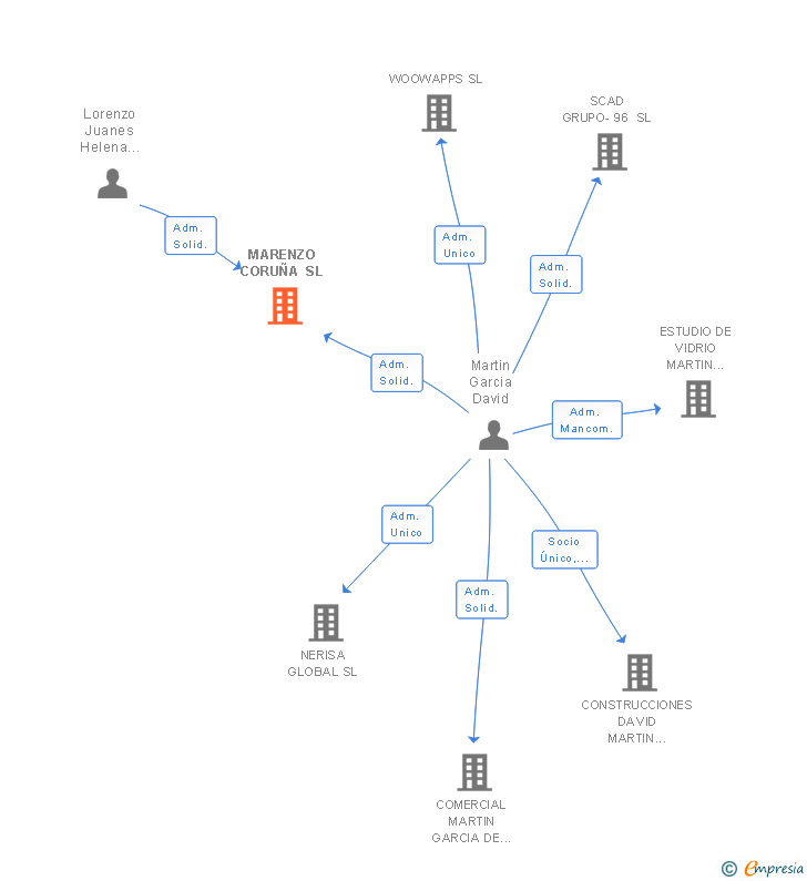 Vinculaciones societarias de MARENZO CORUÑA SL