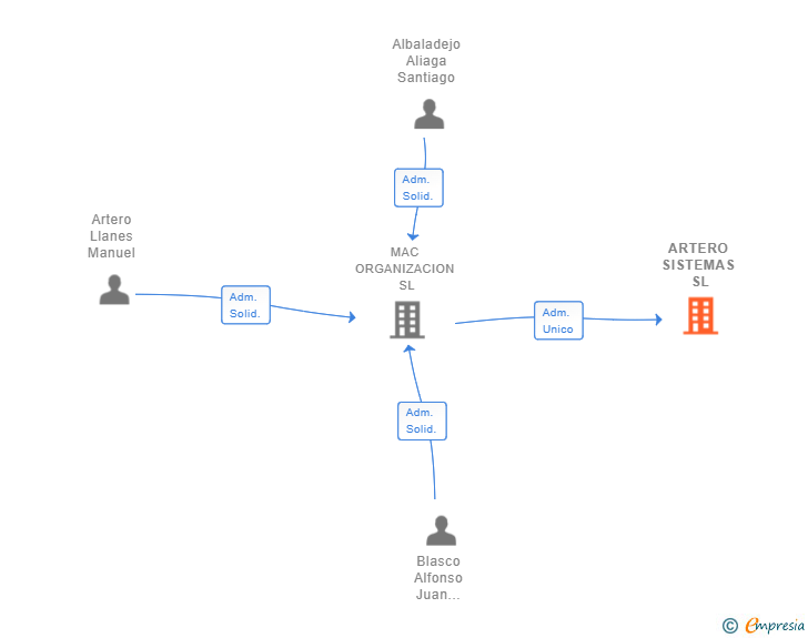Vinculaciones societarias de ARTERO SISTEMAS SL