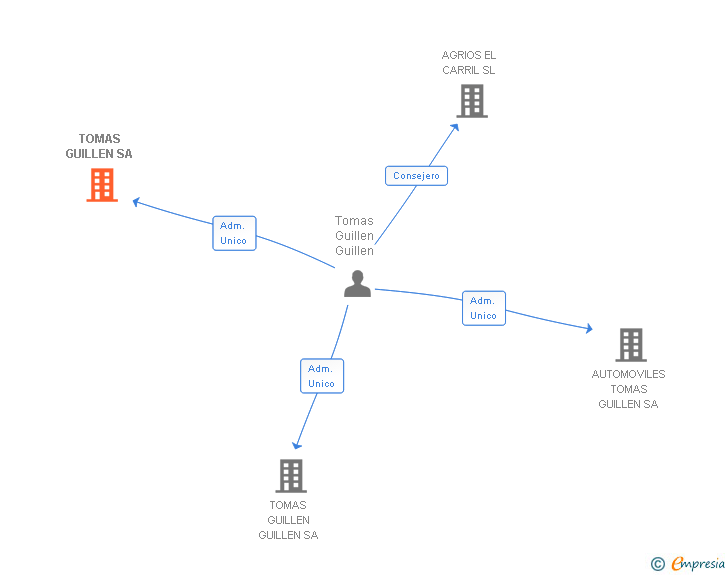 Vinculaciones societarias de TOMAS GUILLEN SA