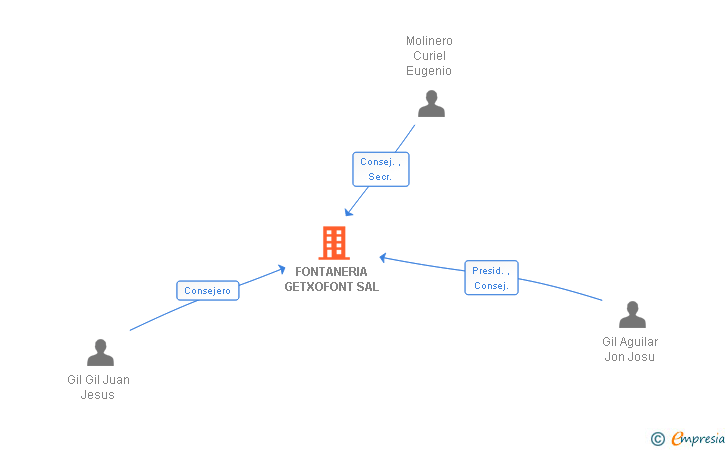 Vinculaciones societarias de FONTANERIA GETXOFONT SAL